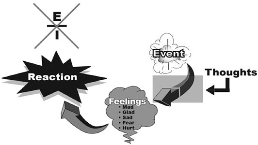 Anger Management Model 6